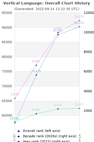 Overall chart history