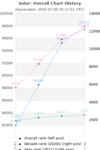 Overall chart history