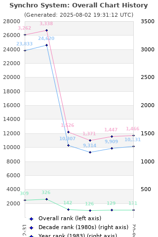 Overall chart history