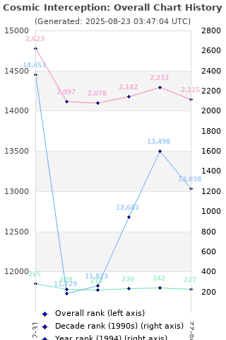 Overall chart history