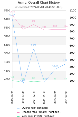 Overall chart history