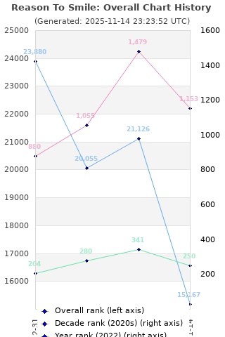 Overall chart history