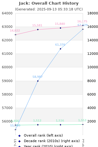 Overall chart history