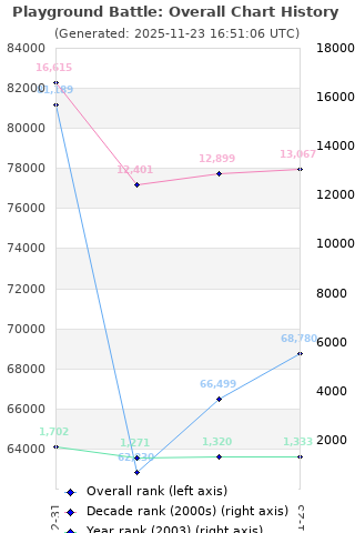 Overall chart history