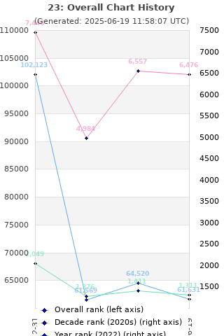 Overall chart history