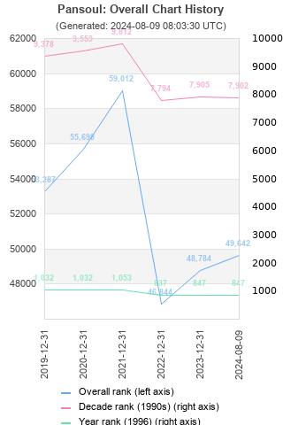 Overall chart history