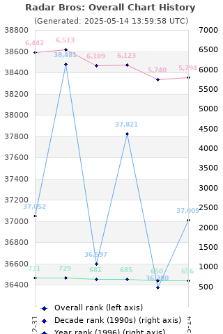 Overall chart history