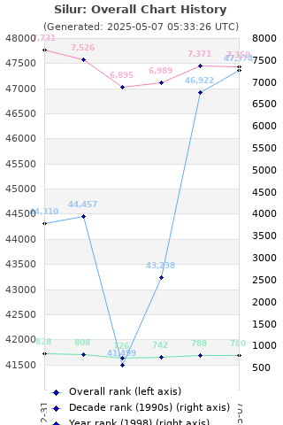 Overall chart history