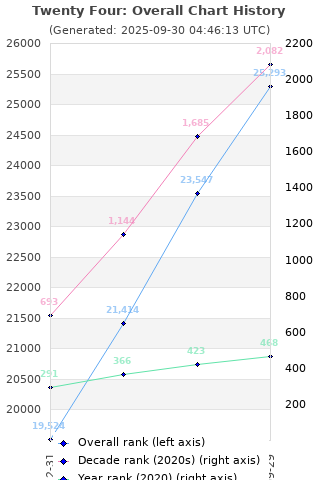 Overall chart history