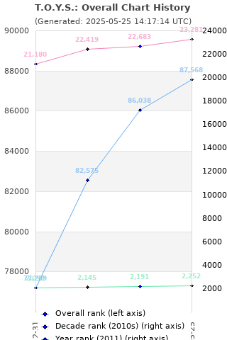 Overall chart history