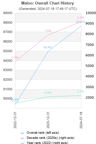 Overall chart history