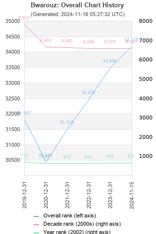 Overall chart history