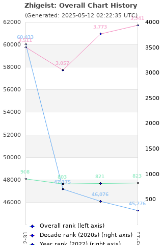Overall chart history
