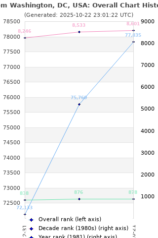 Overall chart history
