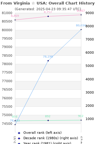 Overall chart history