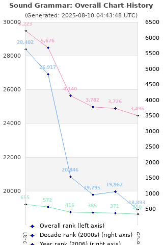 Overall chart history