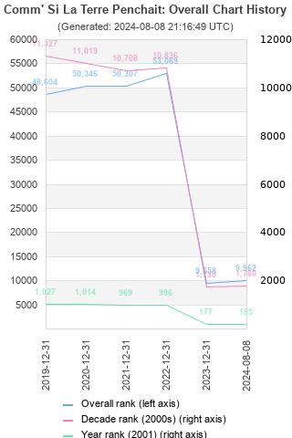 Overall chart history