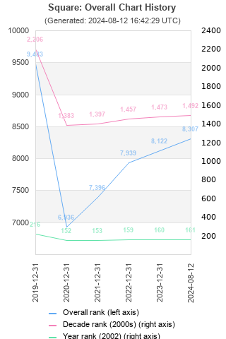 Overall chart history