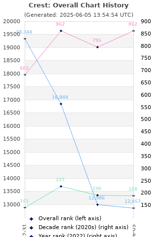 Overall chart history