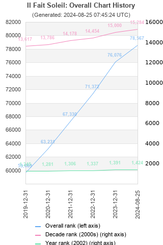 Overall chart history