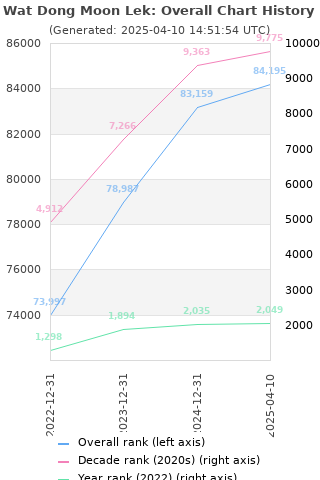 Overall chart history