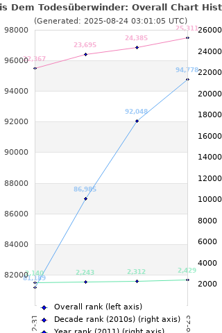Overall chart history