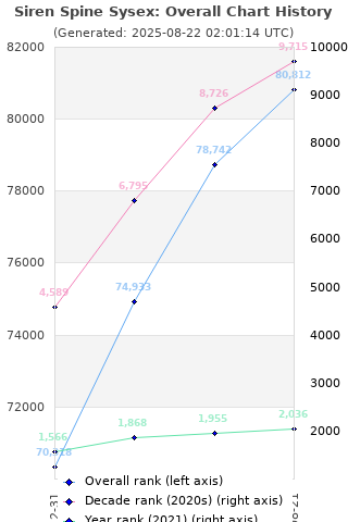 Overall chart history