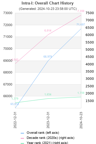 Overall chart history