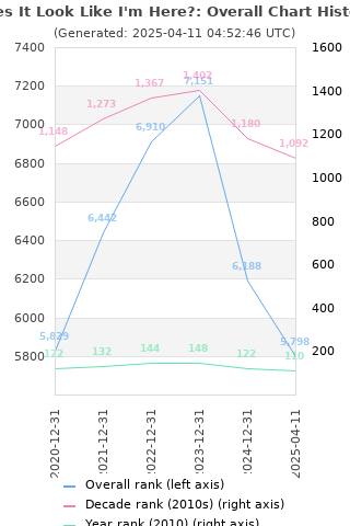 Overall chart history