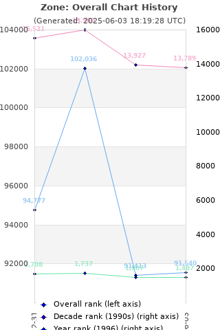 Overall chart history