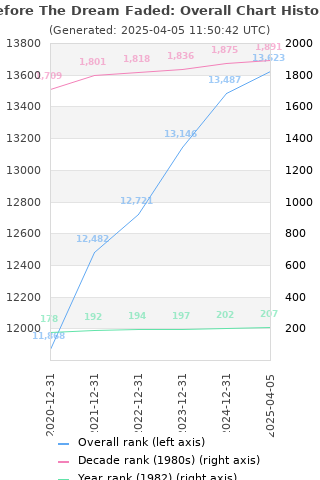 Overall chart history