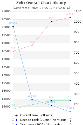 Overall chart history