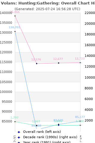 Overall chart history