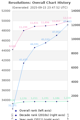 Overall chart history