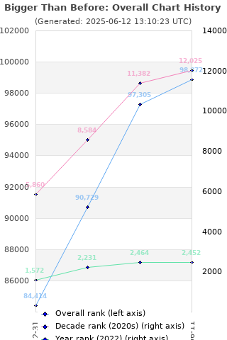 Overall chart history
