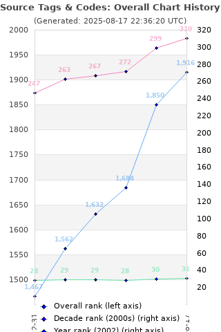 Overall chart history