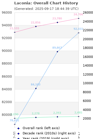 Overall chart history