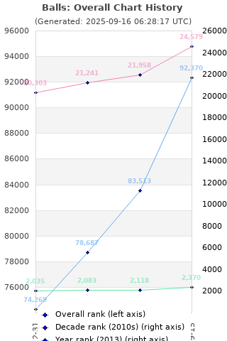 Overall chart history