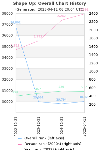 Overall chart history