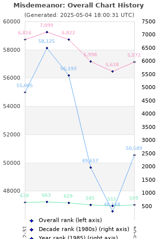 Overall chart history