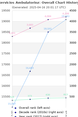Overall chart history