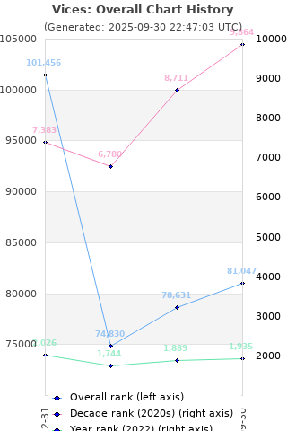 Overall chart history