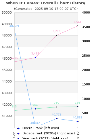 Overall chart history