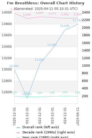 Overall chart history