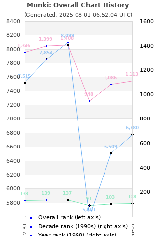Overall chart history