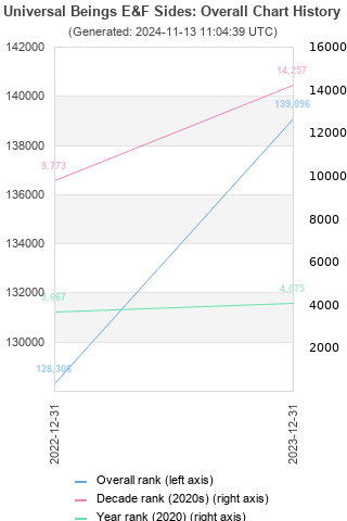 Overall chart history