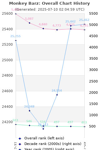 Overall chart history