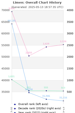 Overall chart history