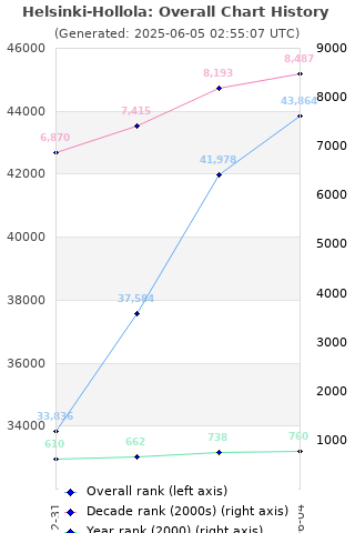 Overall chart history