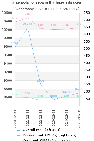 Overall chart history